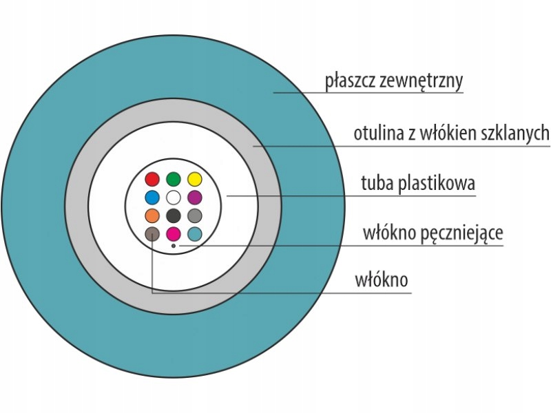 Optický kábel OM3 B2ca U-dq(zn)bh univerzálny, nehorľavý