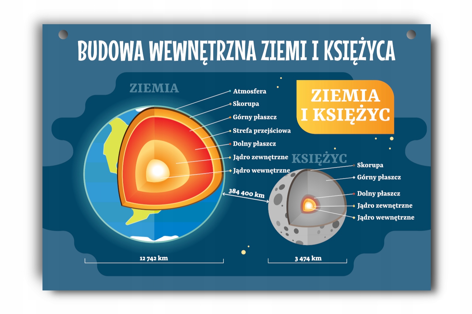 

Tablica edukacyjna wnętrze Ziemi i Księżyca A4