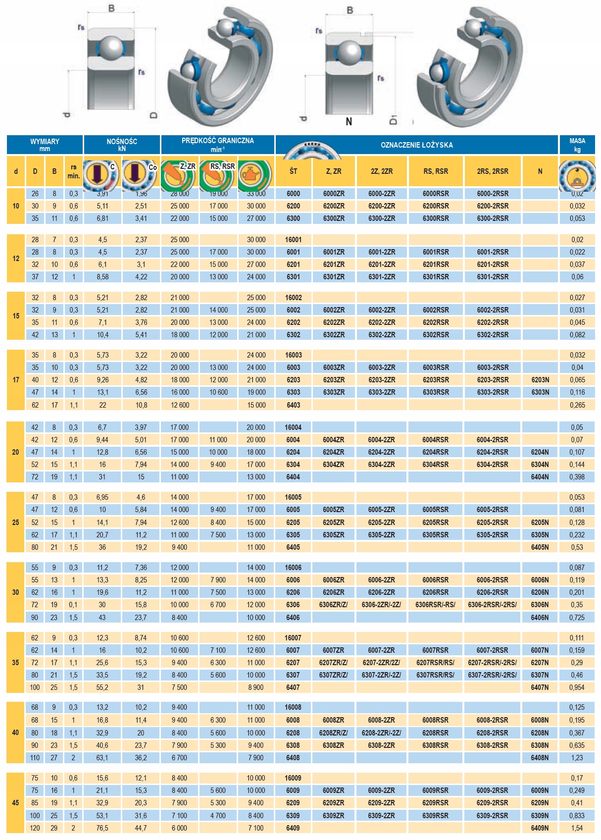 Łożysko 6001 2RS MGK 12x28x8 Kod producenta 6001 2RS MGK