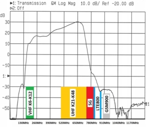 Bardzo Mocny Wzmacniacz Hermetyczny Na Wtyk F 32 dB Do Anteny Siatkowej Model LNA-188-5G
