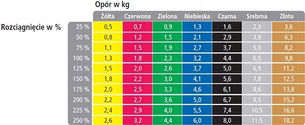TAŚMA DO ĆWICZEŃ THERA BAND 1,5 m Marka Thera-Band