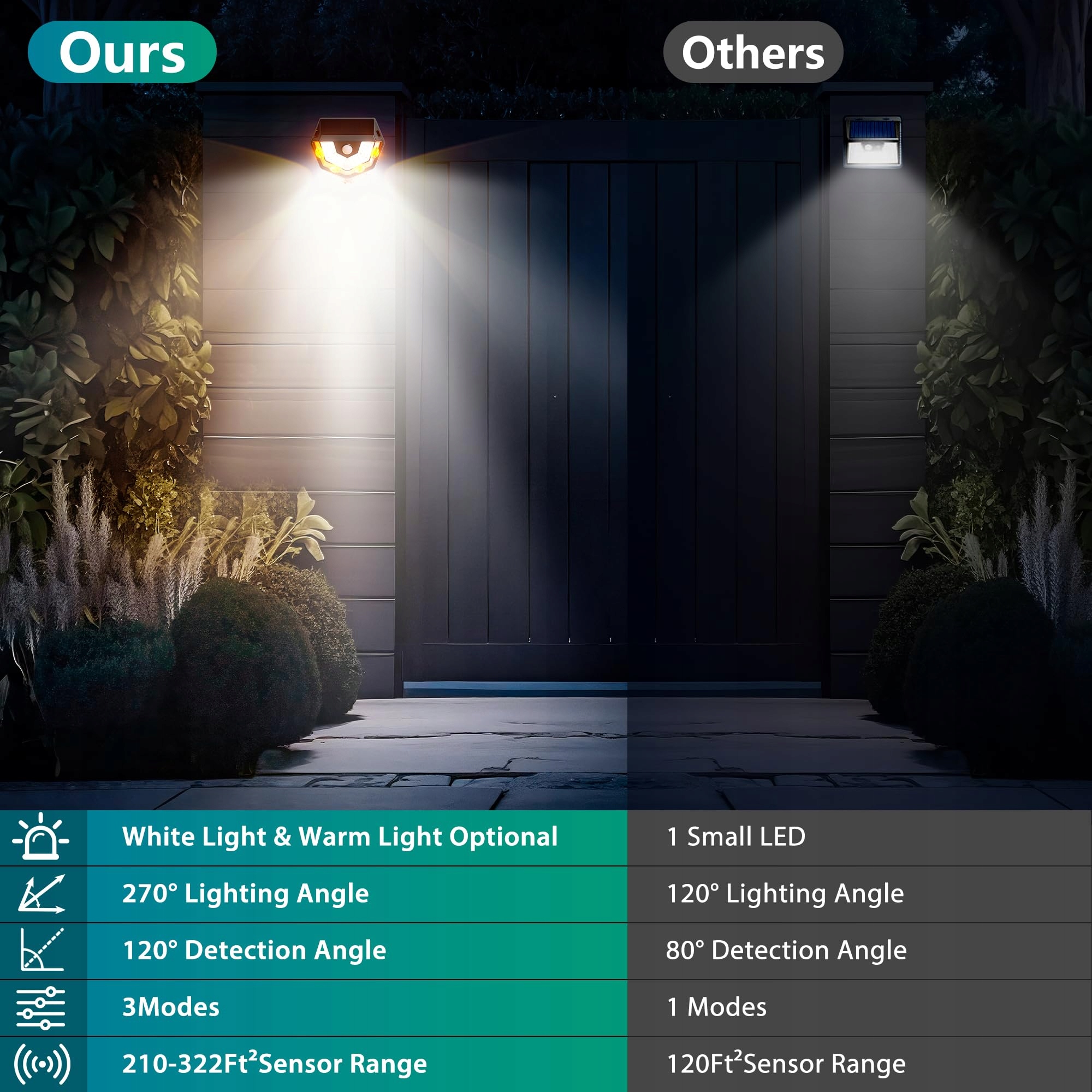 GOFFII Solar Outdoor Lamps with Motion Sensor 4 Pack IP65 Waterproof — miniatura 5