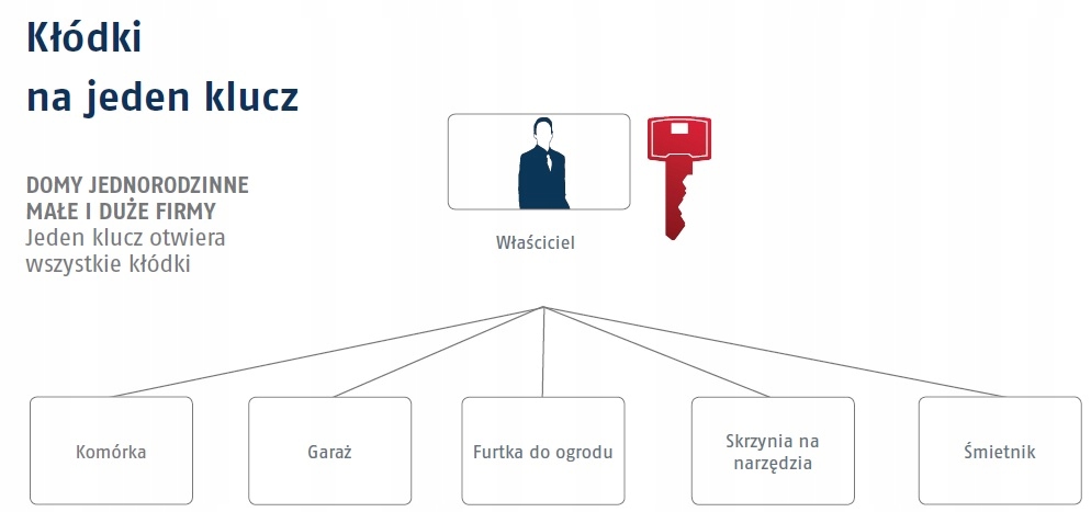 GERDA 3 KŁÓDKI NA 1 KLUCZ KMZ SYSTEM 40MM 5KLUCZY Marka Gerda