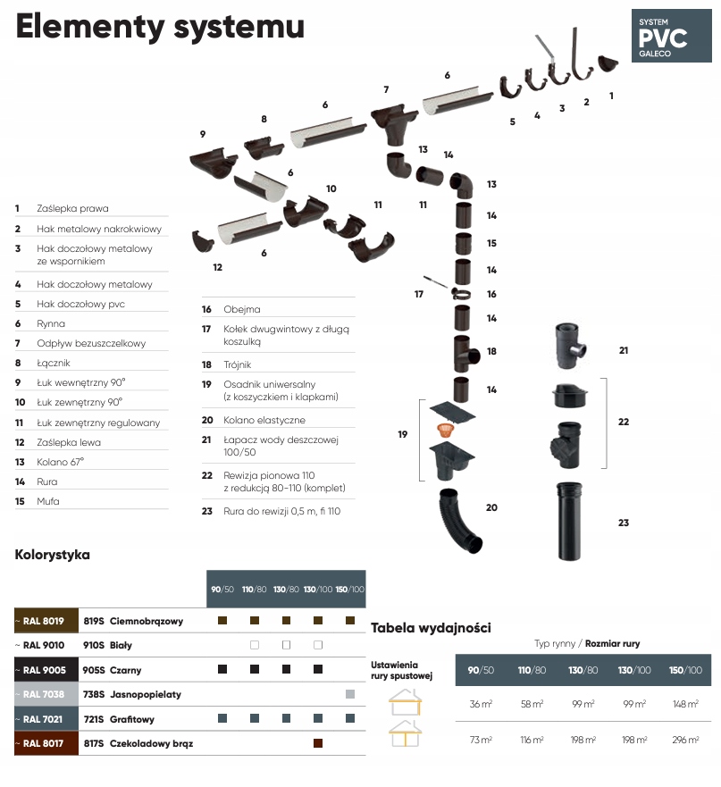 Galeco PVC Rynna 110 pozioma 3mb cięta Czarna RAL9005 Rodzaj Rynna