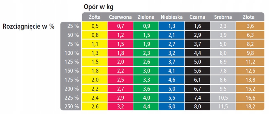 LOOP TAŚMA PĘTLA THERA-BAND 7,6 x 45,5cm ZIELONA Szerokość 76 mm
