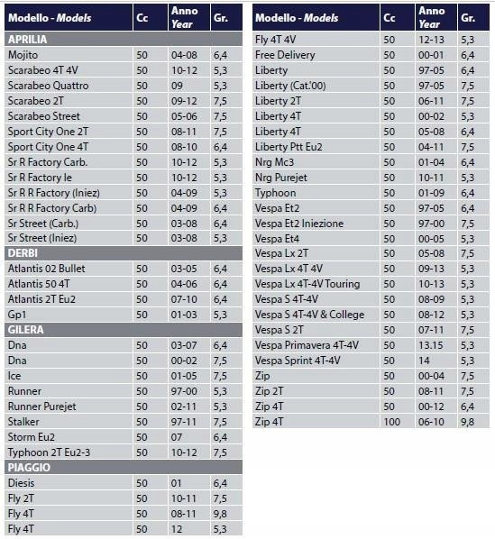 Rolki wariatora 19X15,5 6,50G Aprilia Piaggio Producent inny