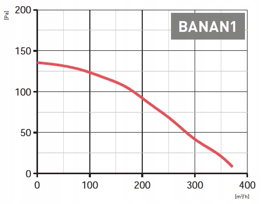 TURBINA KOMINKOWA WENTYLATOR DARCO BANAN 1 370m3/h Stan opakowania oryginalne