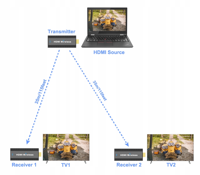 VT-WS030 Extender HDMI 35m Wifi 1080p multicast 1 nadajnik + 2 odbiorniki Model VT-WS030