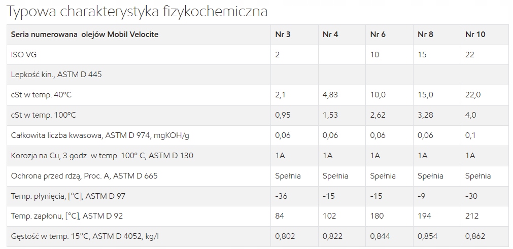 Olej Wrzecionowy Maszynowy VG 10 20L MOBIL EAN (GTIN) 5055107464526