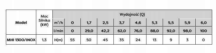 OMNIGENA POMPA MHI 1300 INOX 100L/min Moc silnika 1300 W