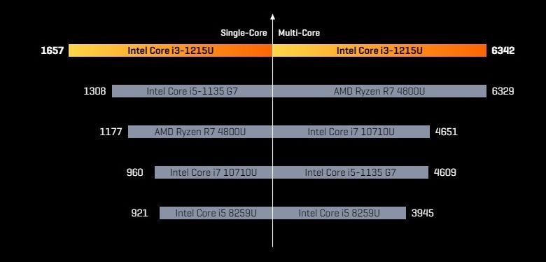 Komputer Chuwi CoreBox i3-1215U 16GB 512SSD W11 Generacja procesora 12