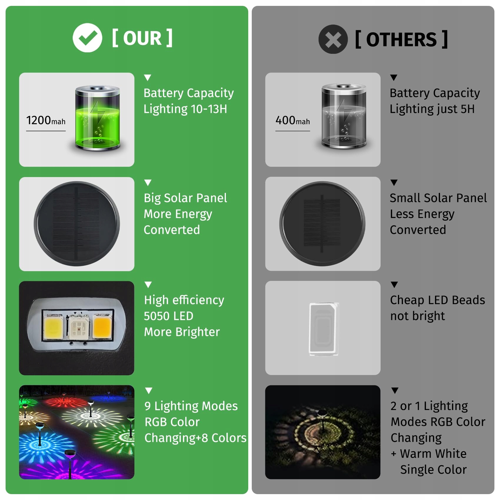SONPEN Solarlampy Zewnętrzne LED Ogród RGB IP65 8 Sztuk 1200mAh — miniatura 7