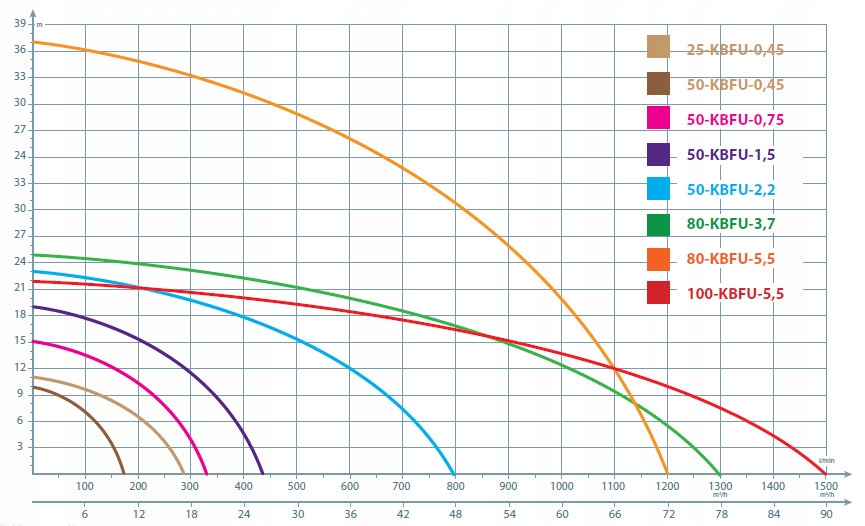 Pompa zatapialna szlamowa do odwodnień 50KBFU 0,75 IBO Moc silnika 750 W