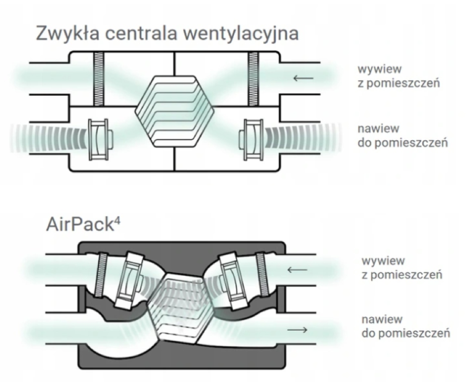 Rekuperator AirPack 500H seria 4 Energy + Rodzaj rekuperator