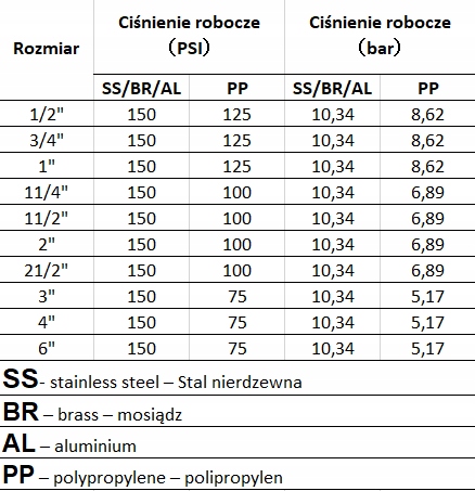 Camlock TYP A wtyk z GW 2"/ 2`` drobny gwint Kod producenta CGA200A/PP
