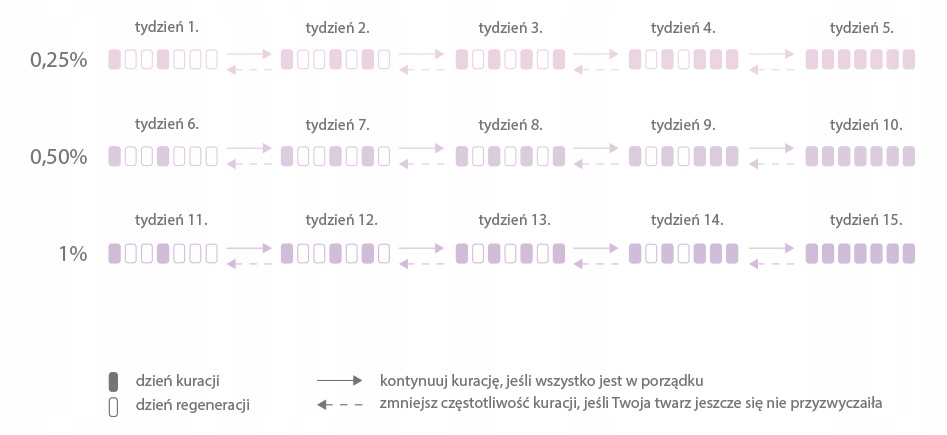 NACOMI SERUM RETINOL 0,25% Z RETINOLEM Marka Nacomi