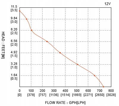 Pompa zezowa automatyczna EM Seaflo 46 l min Part manufacturer Seaflo