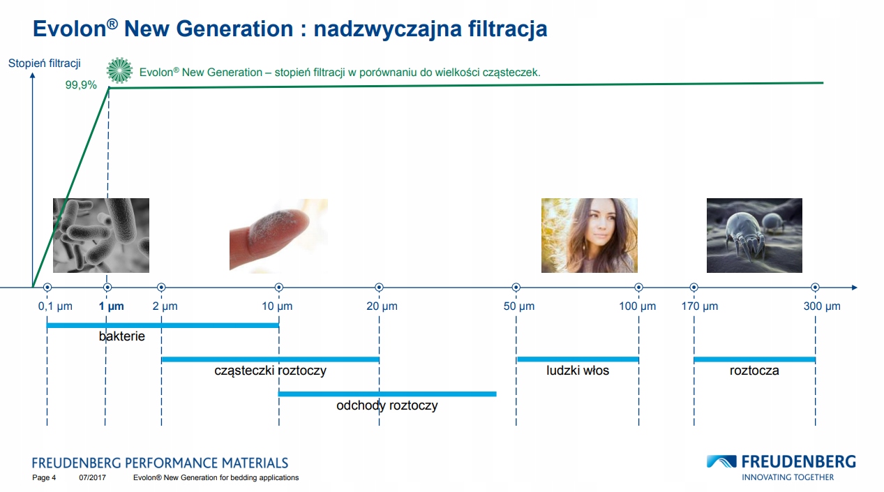 Antyroztoczowy Pokrowiec Kołdra 140x200 ALERGIKA Marka inna marka