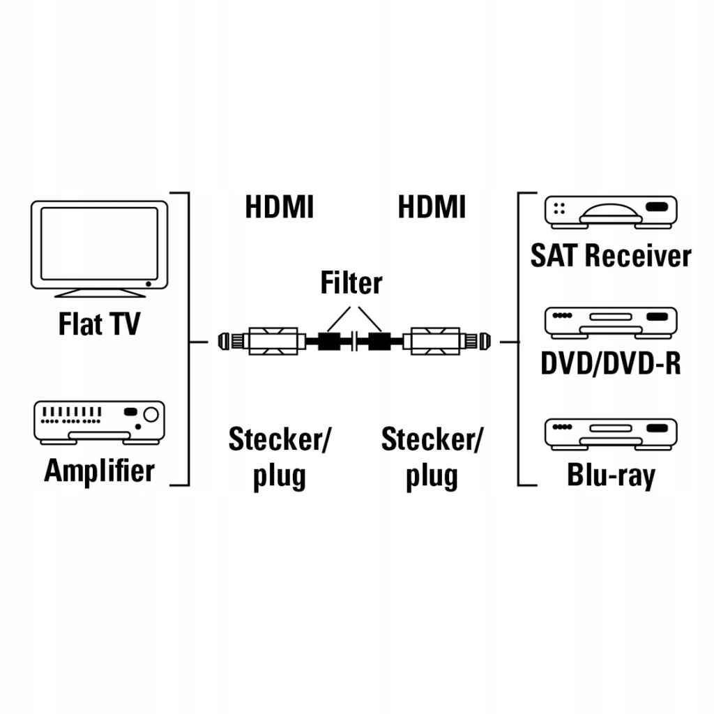 Kabel HDMI M/M HSEthernet Ferryt Gold 1,5m. HAMA Długość kabla 1.5 m