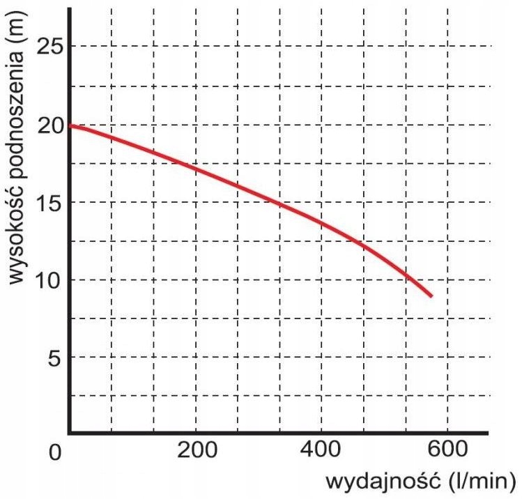 Pompa zatapialna wody brudnej WQ 20-15-1,5 400V EAN (GTIN) 5907761102323