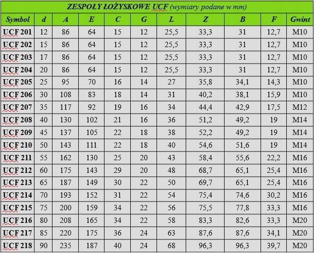 Łożysko samonastawne w obudowie UCF 204 20mm Marka inny
