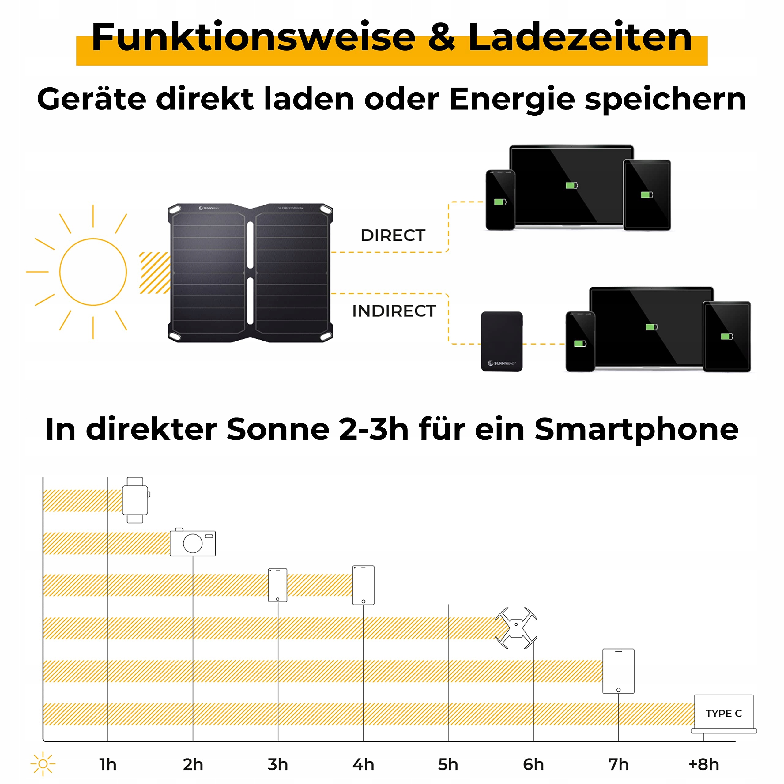SUNNYBAG Solarladowarka 14W Faltbar Wodoodporna 2xUSB Outdoor Camping — miniatura 7