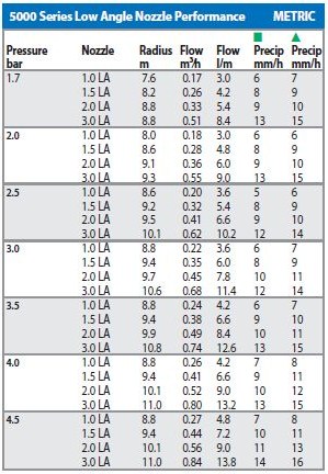 ZRASZACZ ROTACYJNY 3/4" 5004 RAIN BIRD PC/3.0 Typ automatyczne wynurzalne
