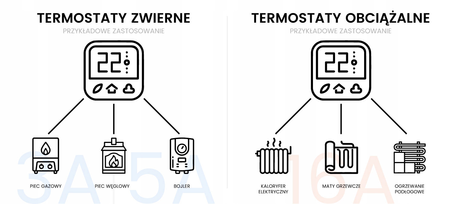 INTELIGENTNY OKRĄGŁY TERMOSTAT LED ZWIERNY 5A PIEC BIAŁY TR083 WIFI TUYA Cechy dodatkowe łączność z wifi