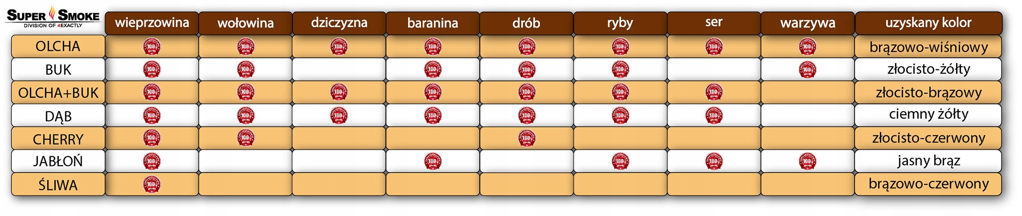 SUPER SMOKE Zrębki wędzarnicze CHERRY size:L (Large) 5 litrów, doypack Klasa 10(9-12mm)