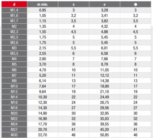 M2,5 NAKRĘTKA SZEŚCIOKĄTNA NIERDZEWNA A2 934 (50) Kod producenta 09342025