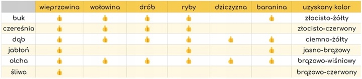 Zrębki Wędzarnicze Drewno do Wędzenia 10L ŚLIWA Rodzaj do wędzenia
