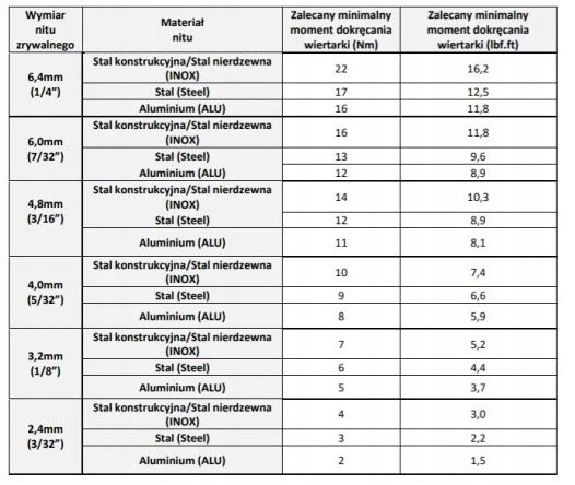 NITOWNICA DO NITÓW NA WKRĘTARKĘ ⌀ 2,4-6,4 1/4" Kod producenta 4770663