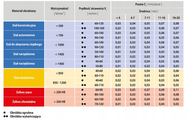 Frez węglikowy 4 pióra fi 18x45x100 55HRC TiSiN Zastosowanie stal