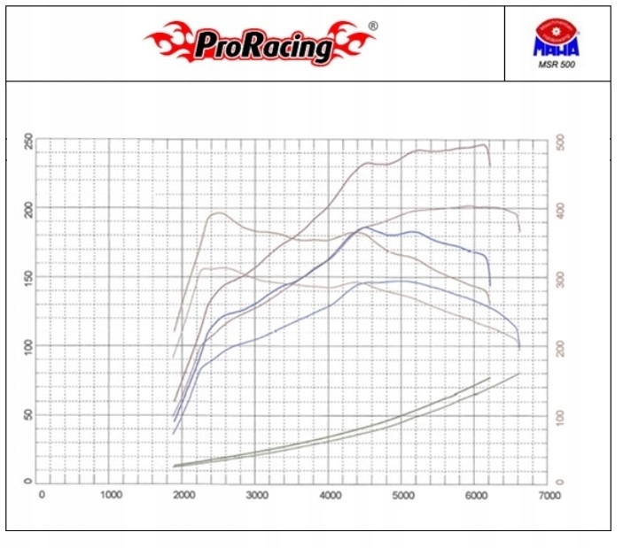 Коробка для чип-тюнинга OBD3 do TUNINGU SAMOCHODU +35KM Номер по каталогу оригинальной PRORACING-OBD3