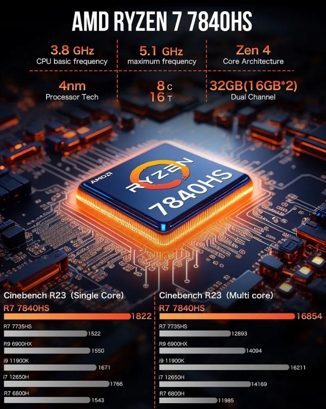 Gmktec K6 Mini PC Amd Ryzen 7 7840hs Win11 DDR5 Wi -Fi6/BT5.2