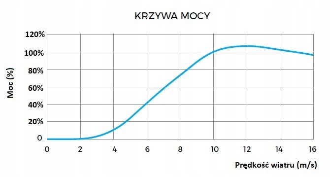 WIATRAK PRĄDOTWÓRCZY TURBINA WIATROWA 300W 12V Marka inny