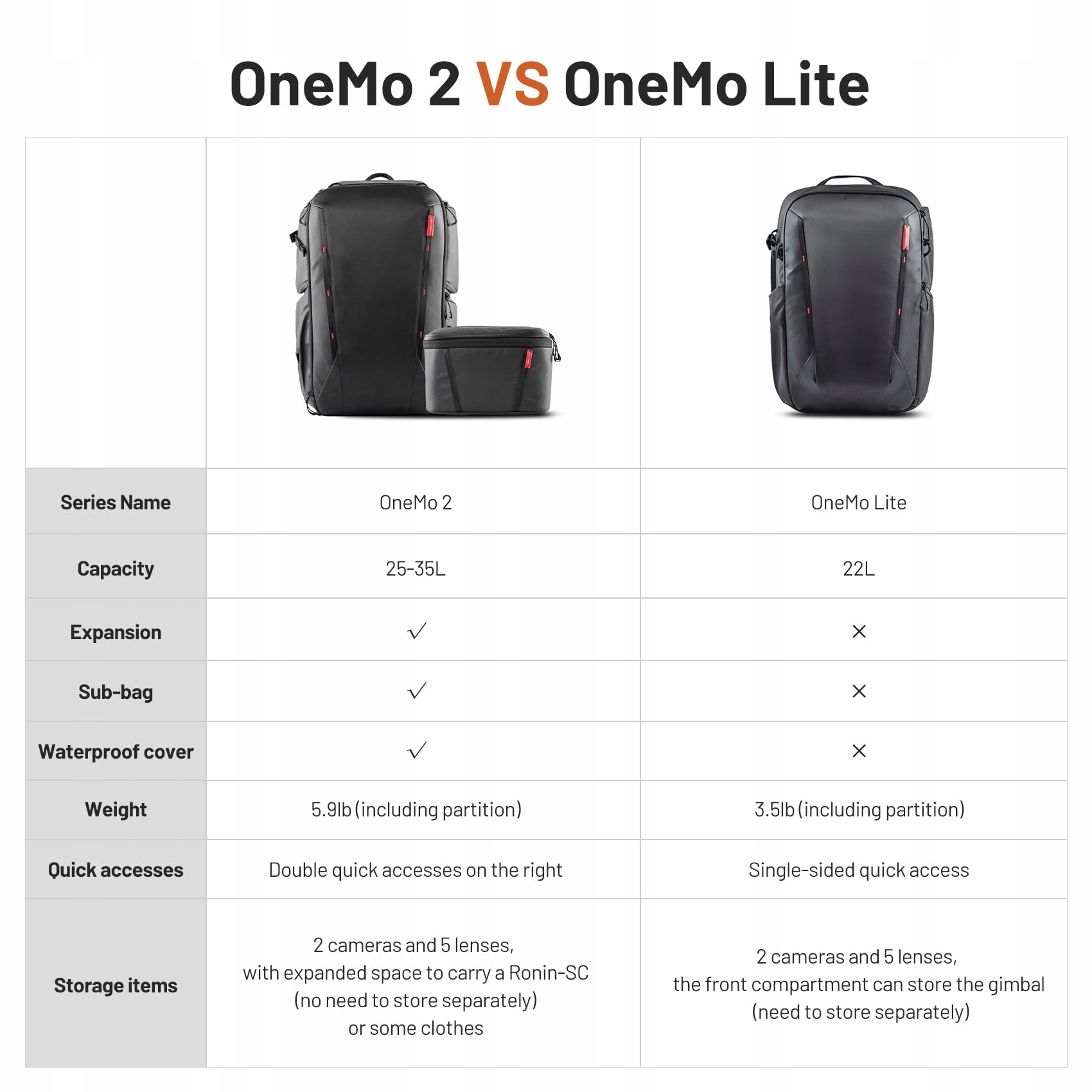 PGYTECH OneMo 2 Fotograficzny Plecak 35-45L Wodoodporny na Aparaty — miniatura 8