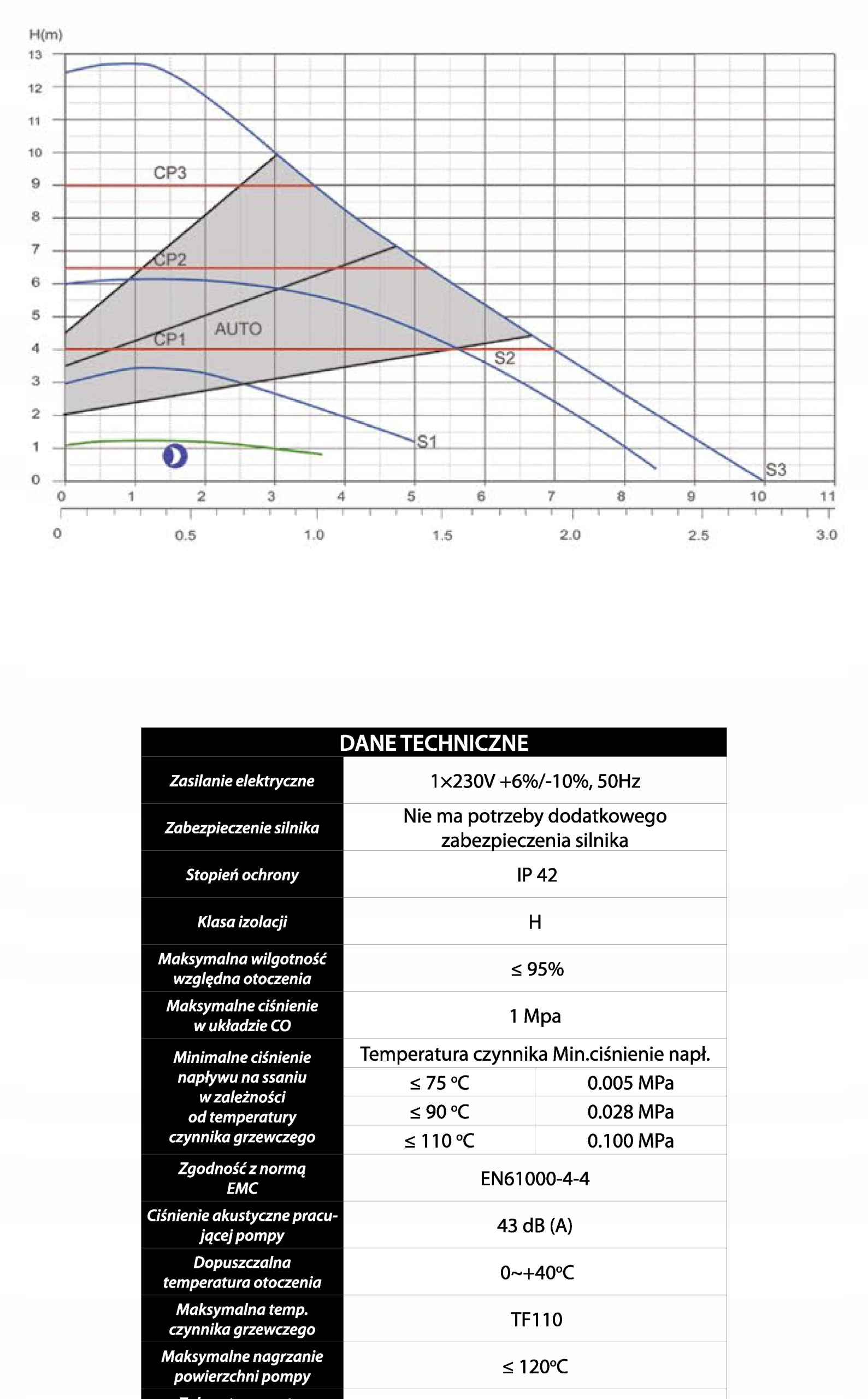 POMPA OBIEGOWA elektroniczna CO MAGI H 25-120/180 Maksymalne ciśnienie robocze 1 MPa