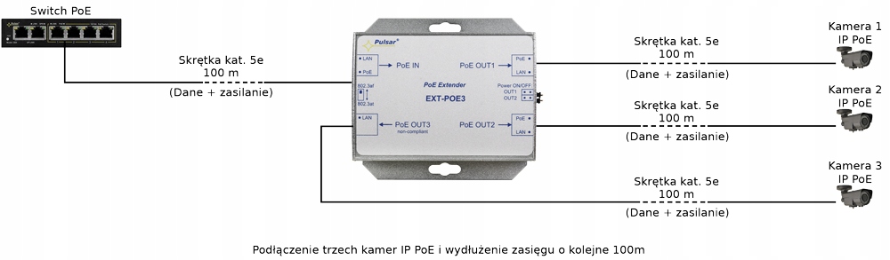 Extender PoE Pulsar EXT-POE3 do 3 kamer IP CCTV Marka Pulsar