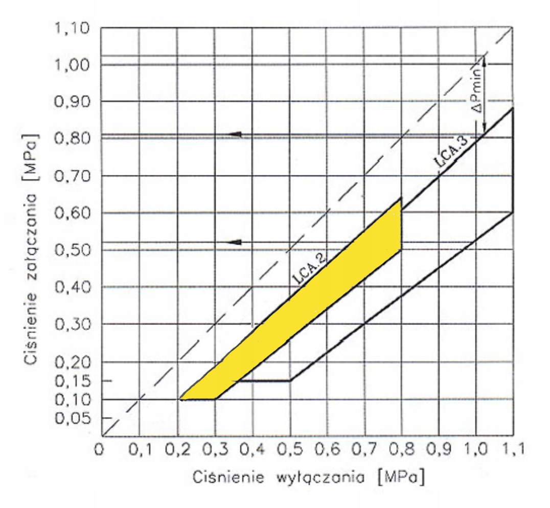 Wyłącznik łącznik ciśnieniowy LCA 2 EAN (GTIN) 5904172810069