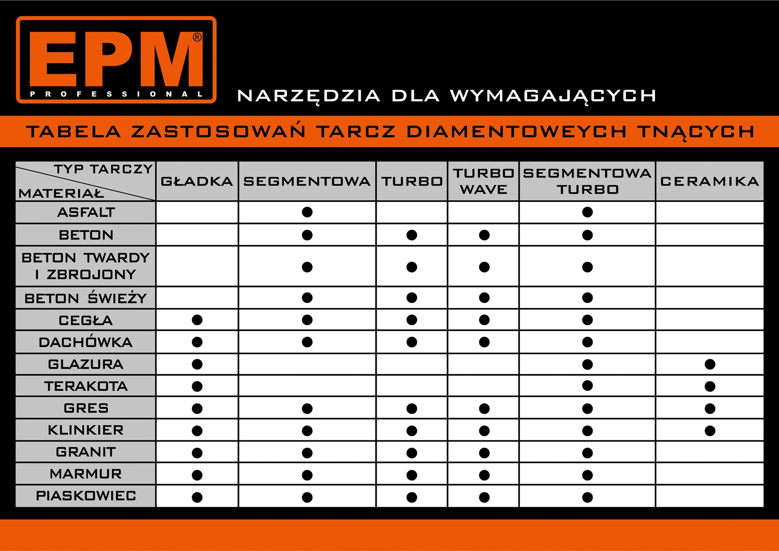 TARCZA DIAMENTOWA SEGMENTOWA INDUSTRY 125MM E-550-0125 EPM Przeznaczenie do betonu
