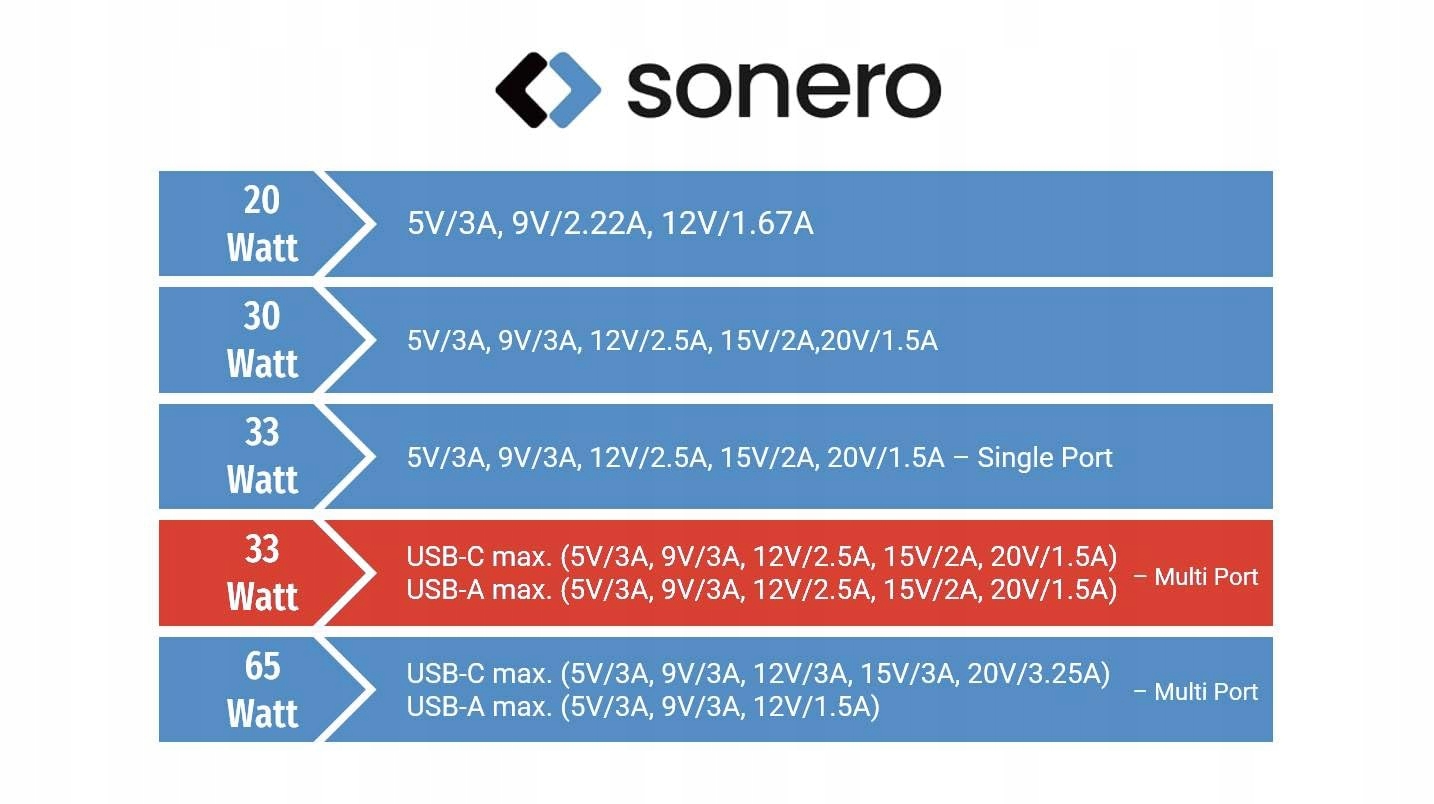 SONERO Ładowarka USB C 33W 2 Porty Szybkie Ładowanie iPhone Samsung Laptop — miniatura 5