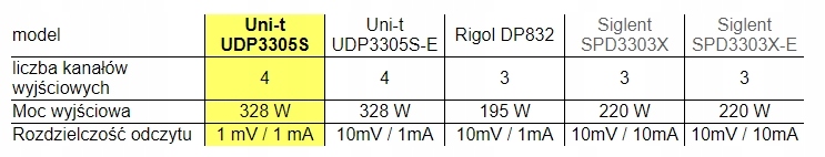 UDP3305S programowalny zasilacz laboratoryjny 328W Model UDP3305S