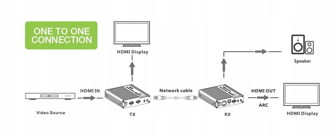 Techly Extender HDMI 4K UHD*60Hz 70 m po Skrętce Cat6/6A/7 Kaskadowy Marka Techly
