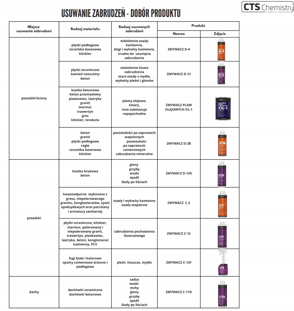 CTS CHEMISTRY ZMYWACZ DO PLAM OLEJOWYCH OL-1 1L Marka CTS Chemistry