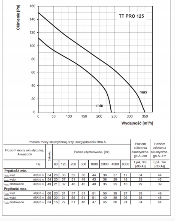 Wentylator do kanałów okrągłych TT PRO 125 Marka Vents