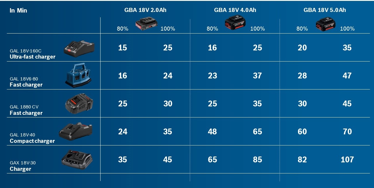 BOSCH 2 AKUMULATORY GBA 18V 5.0 AH + GAL 1880 CV Pojemność 5 l