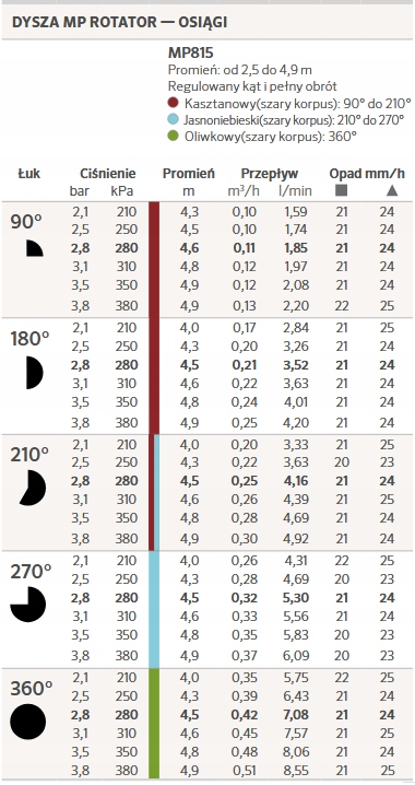 Dysza Hunter MP Rotator MP815 | kąt 210-270 | zasięg 4,0m - 4,9m Kod producenta MP815 | 210-270