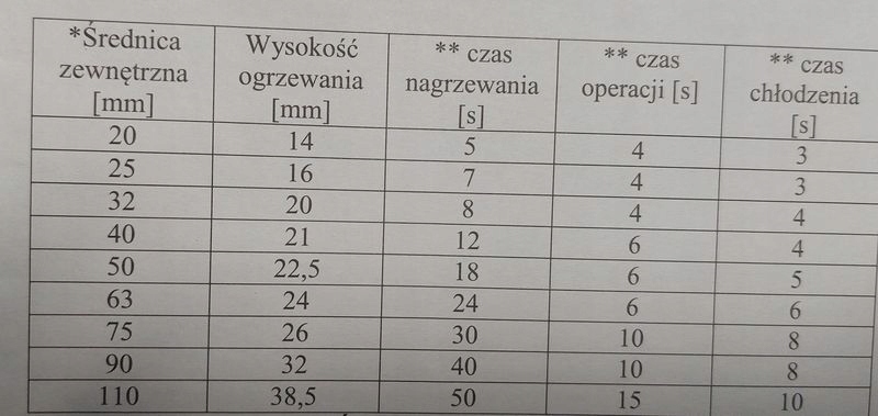 Zgrzewarka do rur PPR 800W 7 kamieni 16-63mm M55901 zg029 Maksymalna temperatura pracy 300°C