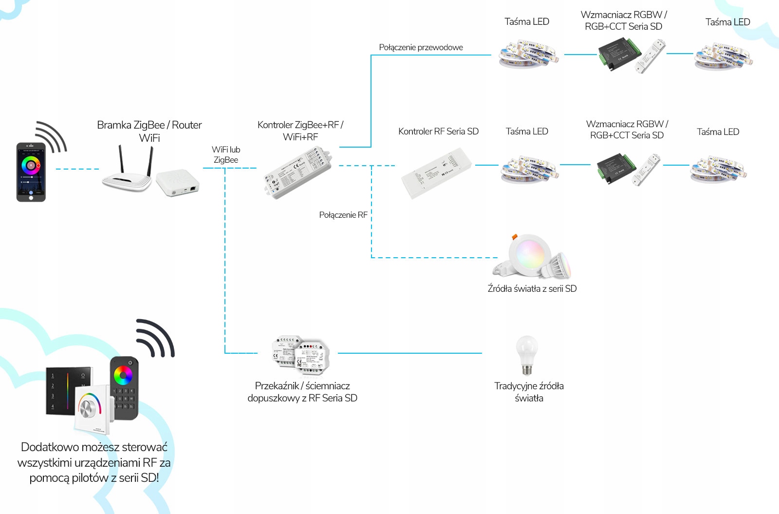 Kontroler LED COB SPI RGBIC NEON oświetlenie Seria SD WiFi+RF TUYA Cechy dodatkowe łączność z wifi